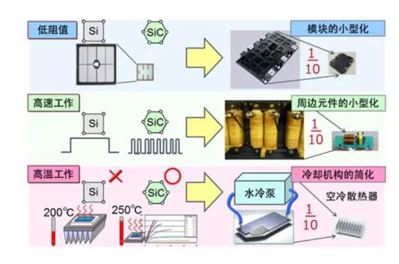 SiC 更容易實現(xiàn)模塊的小型化、更耐高溫