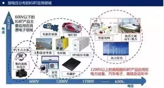 IGBT應用領(lǐng)域