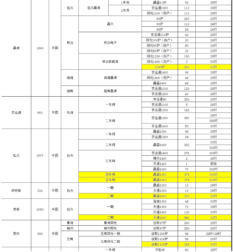 晶澳、阿特斯單晶廠爐臺(tái)數(shù)量及熱場(chǎng)數(shù)據(jù)