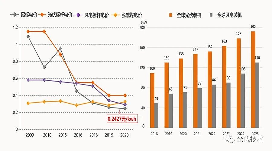 2035年和2050年發(fā)電成本比當(dāng)前分別會(huì)下降50%和70%。